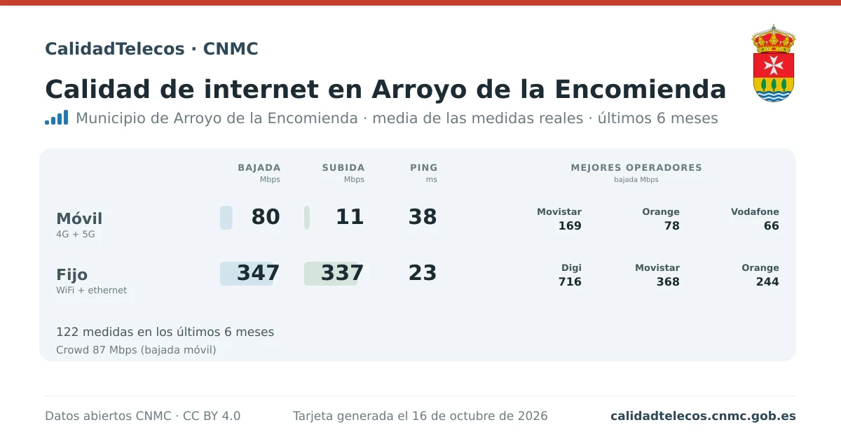 Tarjeta de calidad de internet en Arroyo de la Encomienda: media de bajada, subida y ping en móvil, WiFi y navegador, con los mejores operadores, a partir de las medidas reales del test de velocidad de la CNMC