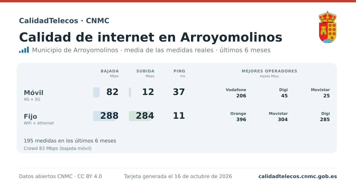 Internet quality card for Arroyomolinos: average download, upload and ping on mobile, WiFi and browser, with the best operators, from real CNMC speed test measurements