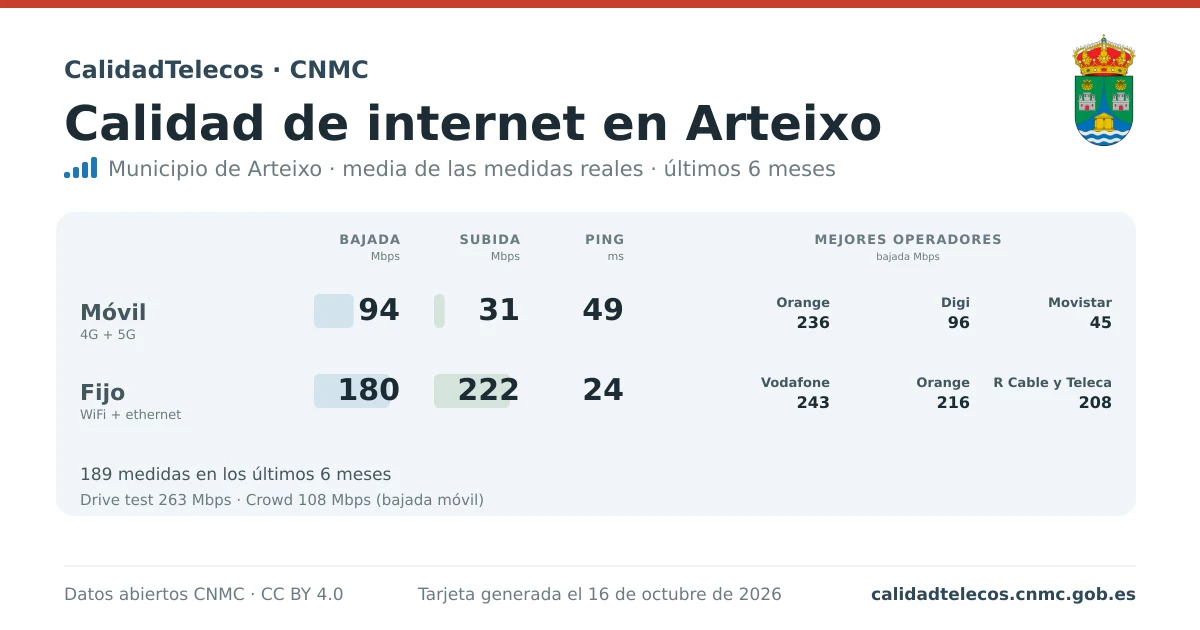 Internet quality card for Arteixo: average download, upload and ping on mobile, WiFi and browser, with the best operators, from real CNMC speed test measurements