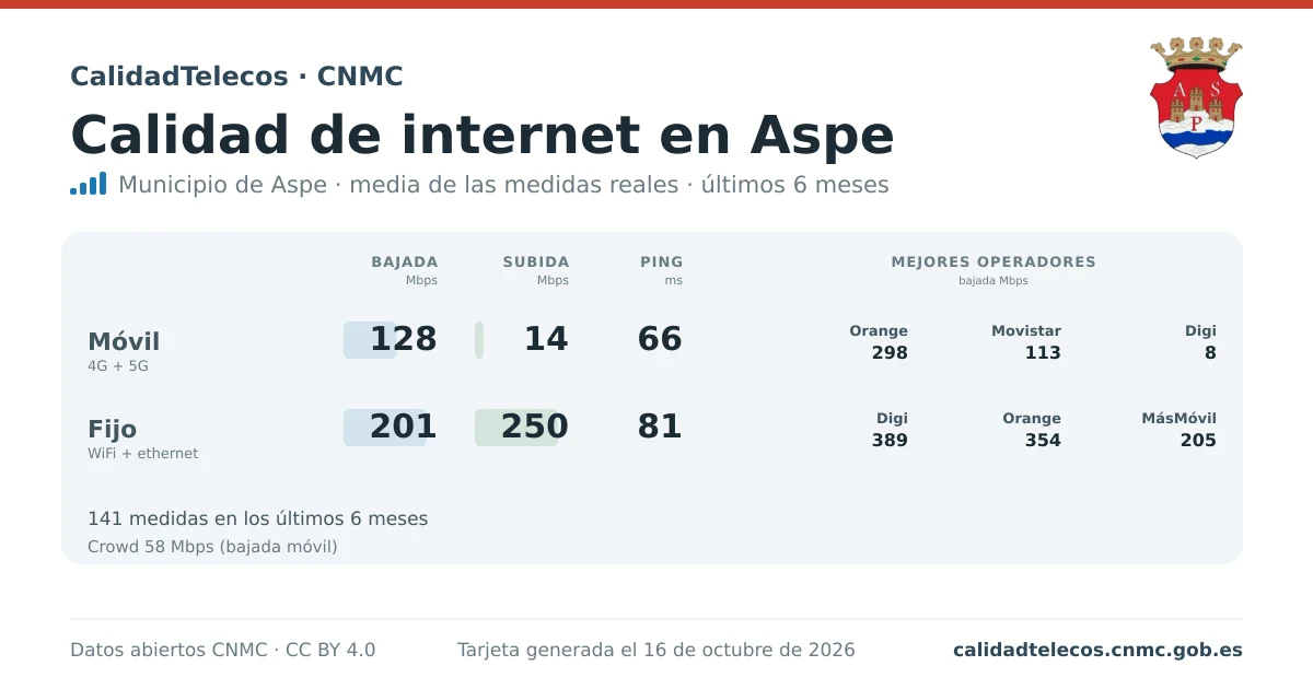 Internet quality card for Aspe: average download, upload and ping on mobile, WiFi and browser, with the best operators, from real CNMC speed test measurements