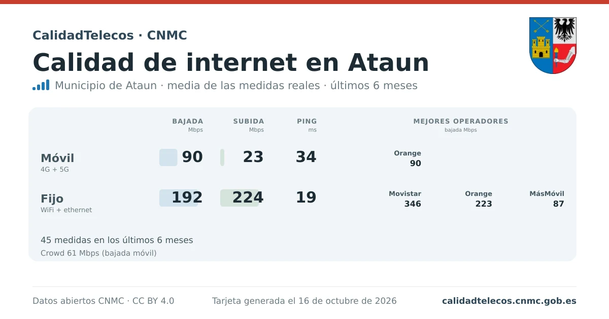 Internet quality card for Ataun: average download, upload and ping on mobile, WiFi and browser, with the best operators, from real CNMC speed test measurements