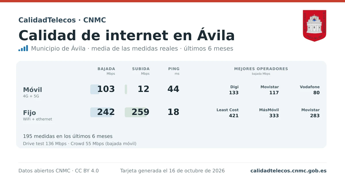 Tarjeta de calidad de internet en Ávila: media de bajada, subida y ping en móvil, WiFi y navegador, con los mejores operadores, a partir de las medidas reales del test de velocidad de la CNMC