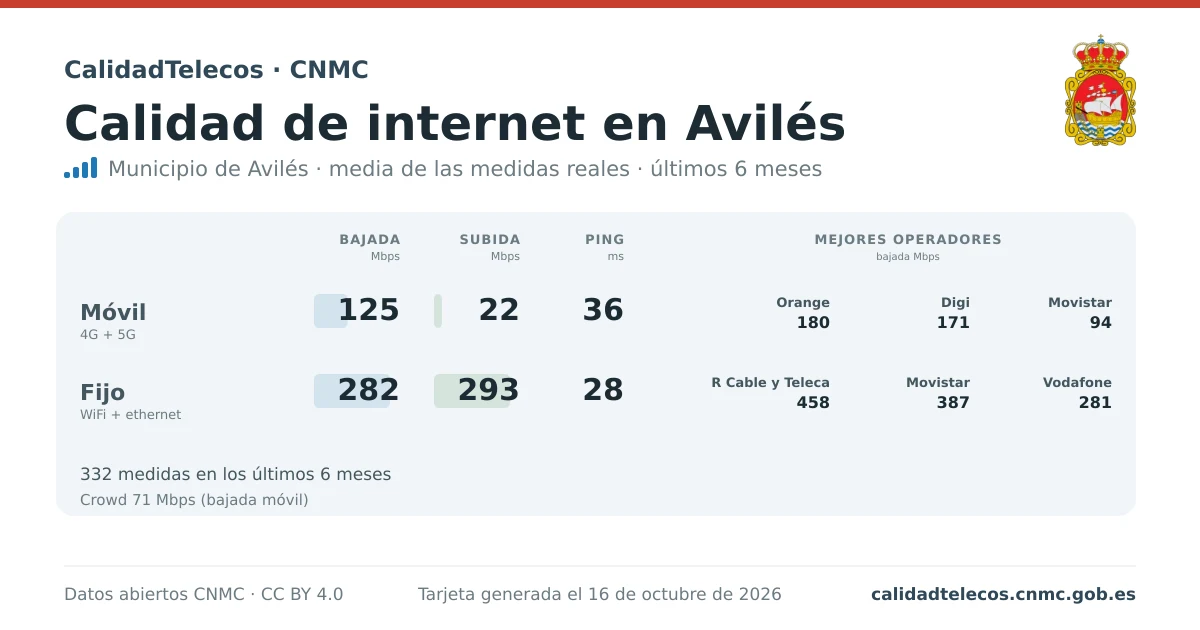Internet quality card for Avilés: average download, upload and ping on mobile, WiFi and browser, with the best operators, from real CNMC speed test measurements