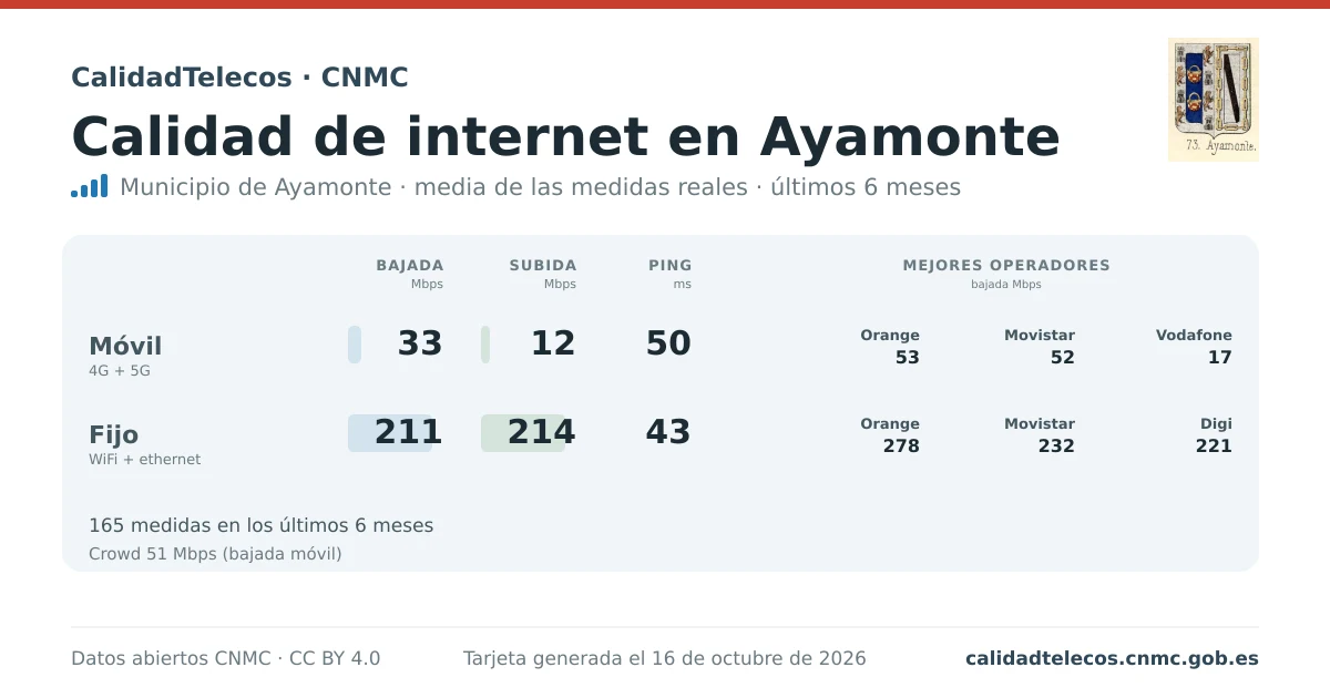 Tarjeta de calidad de internet en Ayamonte: media de bajada, subida y ping en móvil, WiFi y navegador, con los mejores operadores, a partir de las medidas reales del test de velocidad de la CNMC