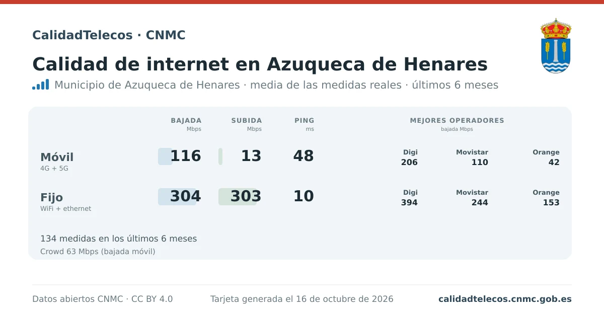 Tarjeta de calidad de internet en Azuqueca de Henares: media de bajada, subida y ping en móvil, WiFi y navegador, con los mejores operadores, a partir de las medidas reales del test de velocidad de la CNMC