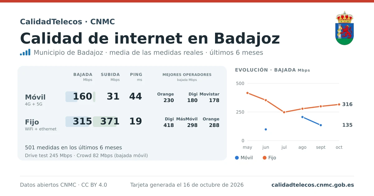 Internet quality card for Badajoz: average download, upload and ping on mobile, WiFi and browser, with the best operators, from real CNMC speed test measurements