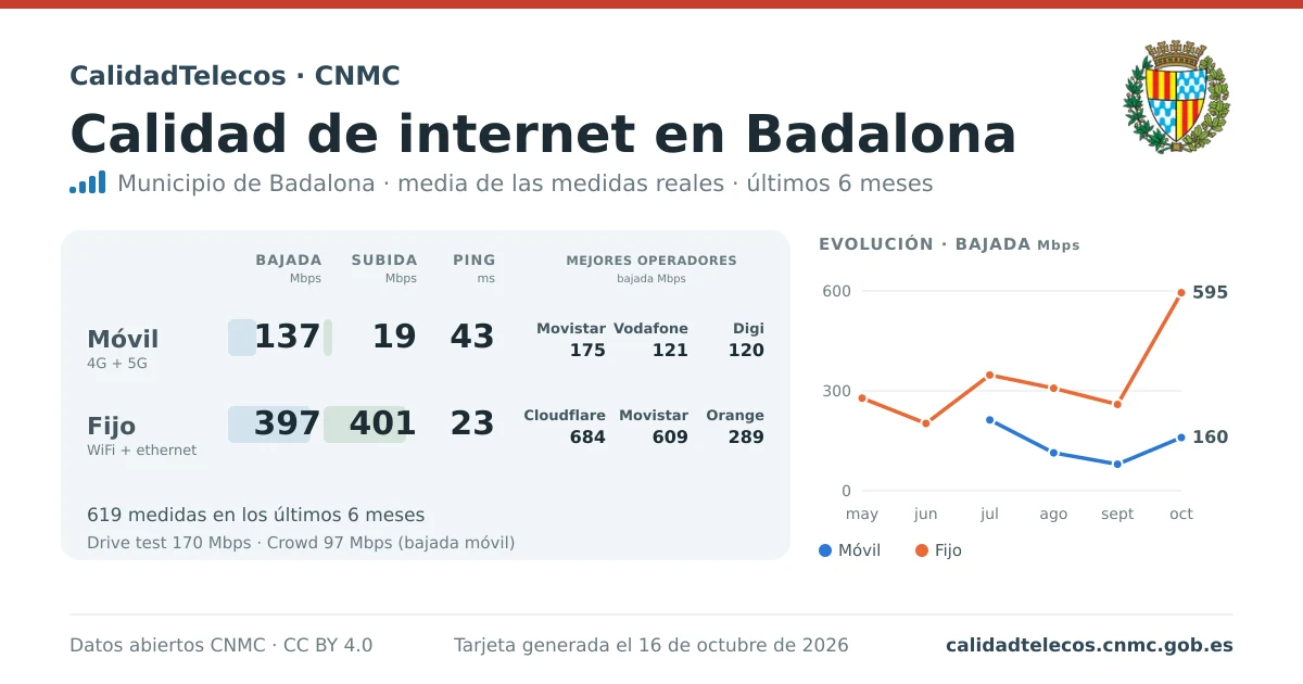 Internet quality card for Badalona: average download, upload and ping on mobile, WiFi and browser, with the best operators, from real CNMC speed test measurements