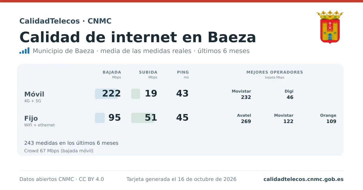 Tarjeta de calidad de internet en Baeza: media de bajada, subida y ping en móvil, WiFi y navegador, con los mejores operadores, a partir de las medidas reales del test de velocidad de la CNMC