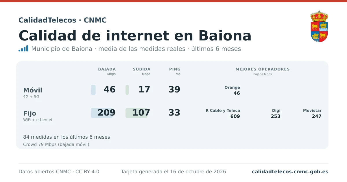 Internet quality card for Baiona: average download, upload and ping on mobile, WiFi and browser, with the best operators, from real CNMC speed test measurements