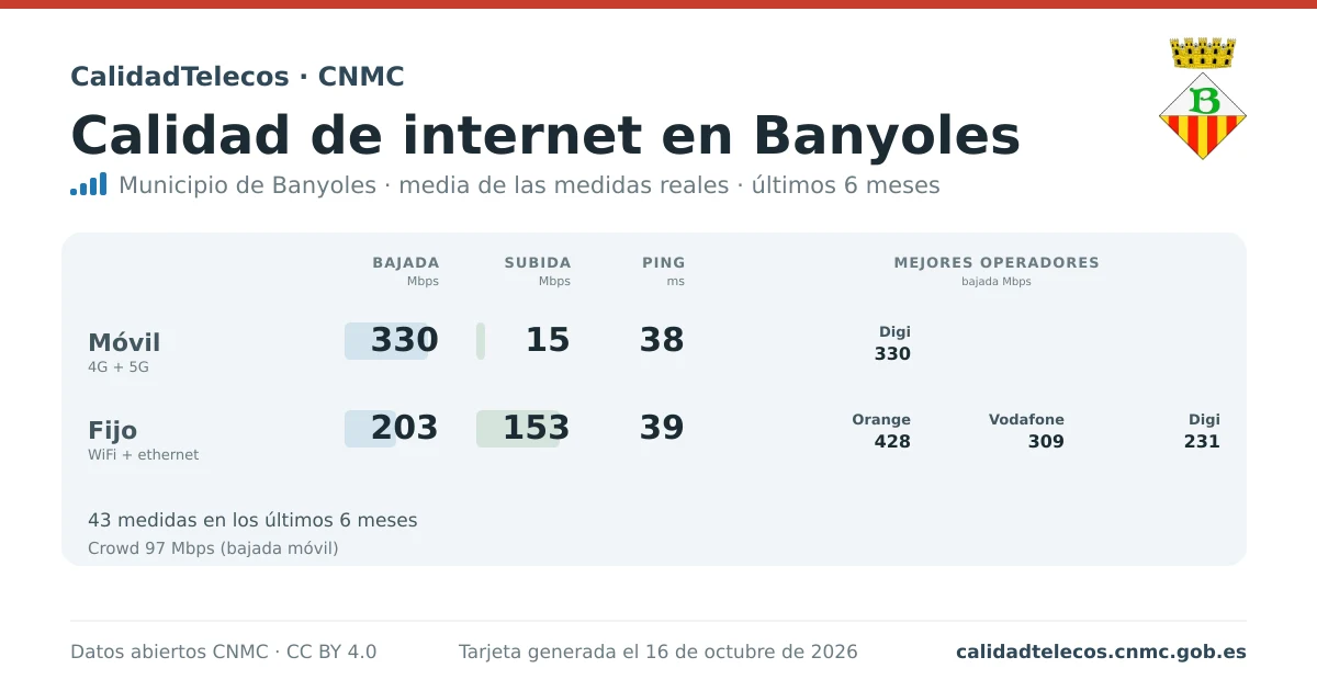 Internet quality card for Banyoles: average download, upload and ping on mobile, WiFi and browser, with the best operators, from real CNMC speed test measurements