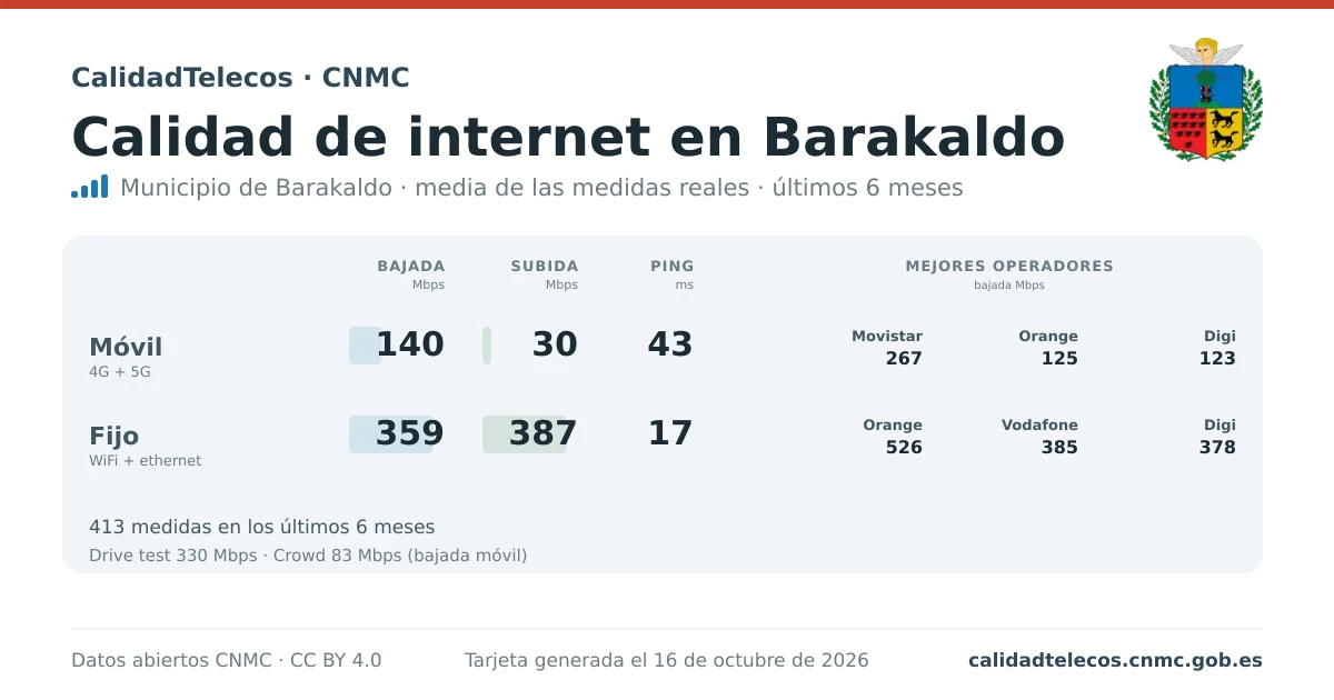 Internet quality card for Barakaldo: average download, upload and ping on mobile, WiFi and browser, with the best operators, from real CNMC speed test measurements