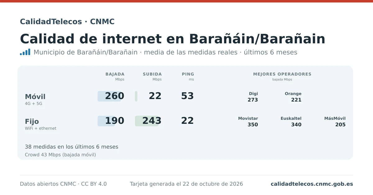 Tarjeta de calidad de internet en Barañáin/Barañain: media de bajada, subida y ping en móvil, WiFi y navegador, con los mejores operadores, a partir de las medidas reales del test de velocidad de la CNMC