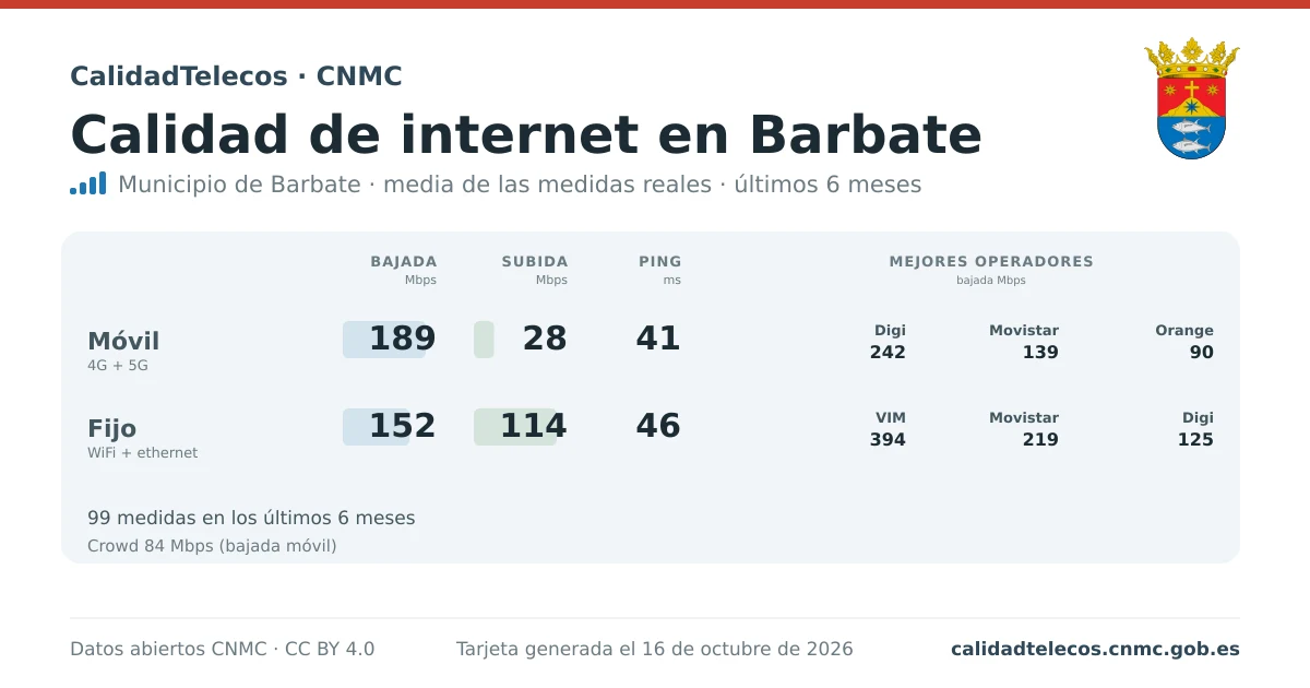 Internet quality card for Barbate: average download, upload and ping on mobile, WiFi and browser, with the best operators, from real CNMC speed test measurements