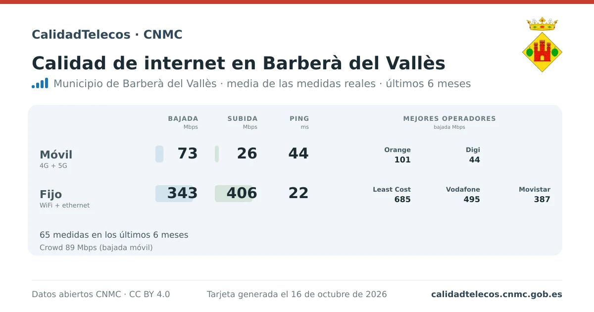 Internet quality card for Barberà del Vallès: average download, upload and ping on mobile, WiFi and browser, with the best operators, from real CNMC speed test measurements