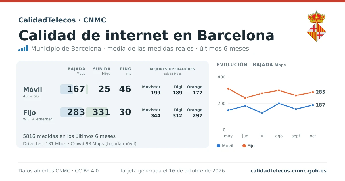 Tarjeta de calidad de internet en Barcelona: media de bajada, subida y ping en móvil, WiFi y navegador, con los mejores operadores, a partir de las medidas reales del test de velocidad de la CNMC