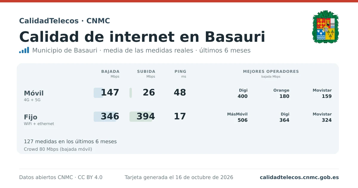 Internet quality card for Basauri: average download, upload and ping on mobile, WiFi and browser, with the best operators, from real CNMC speed test measurements