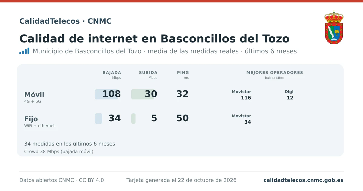 Tarjeta de calidad de internet en Basconcillos del Tozo: media de bajada, subida y ping en móvil, WiFi y navegador, con los mejores operadores, a partir de las medidas reales del test de velocidad de la CNMC