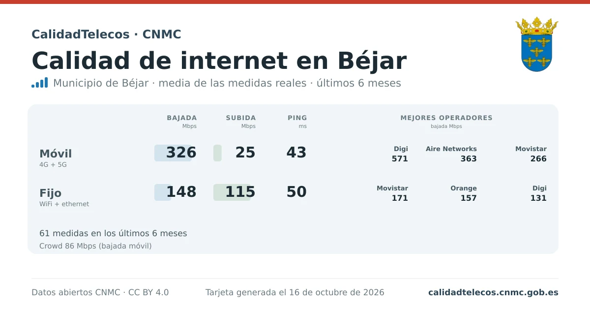 Tarjeta de calidad de internet en Béjar: media de bajada, subida y ping en móvil, WiFi y navegador, con los mejores operadores, a partir de las medidas reales del test de velocidad de la CNMC