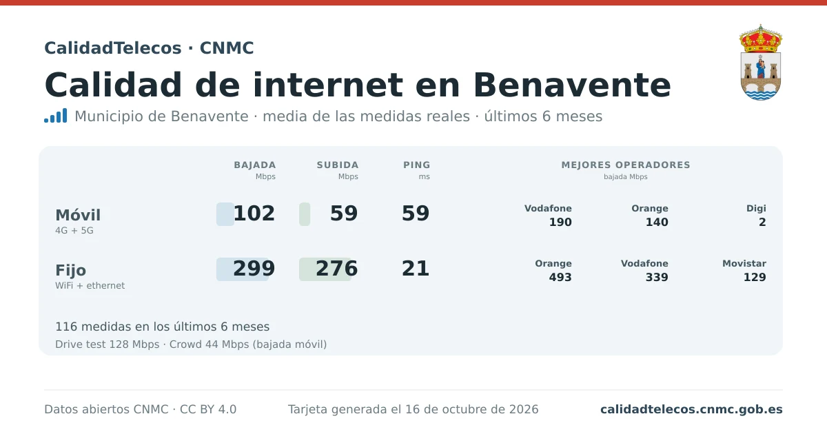 Internet quality card for Benavente: average download, upload and ping on mobile, WiFi and browser, with the best operators, from real CNMC speed test measurements