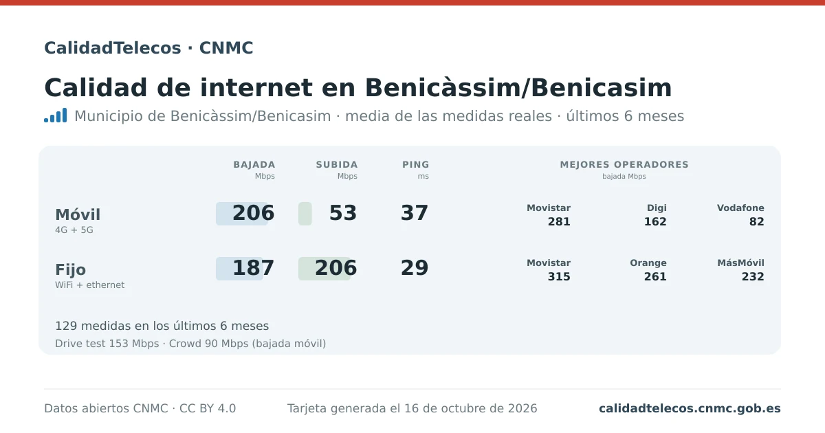 Tarjeta de calidad de internet en Benicàssim/Benicasim: media de bajada, subida y ping en móvil, WiFi y navegador, con los mejores operadores, a partir de las medidas reales del test de velocidad de la CNMC
