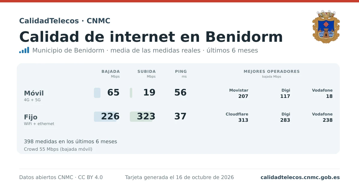 Internet quality card for Benidorm: average download, upload and ping on mobile, WiFi and browser, with the best operators, from real CNMC speed test measurements
