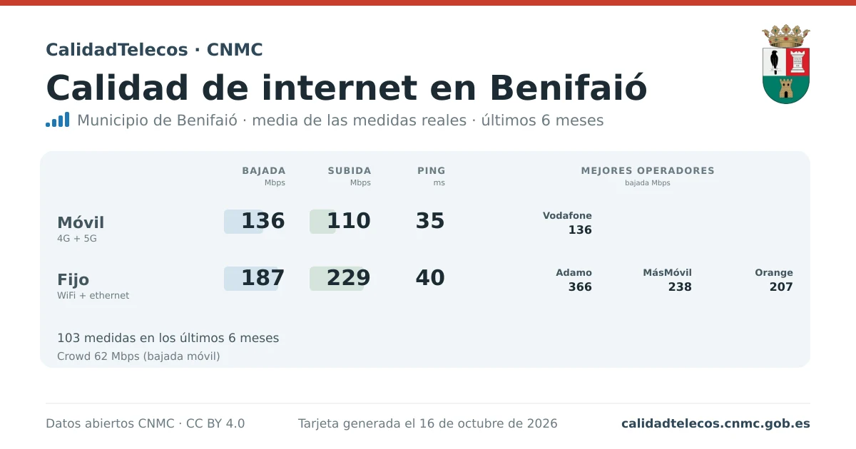 Internet quality card for Benifaió: average download, upload and ping on mobile, WiFi and browser, with the best operators, from real CNMC speed test measurements