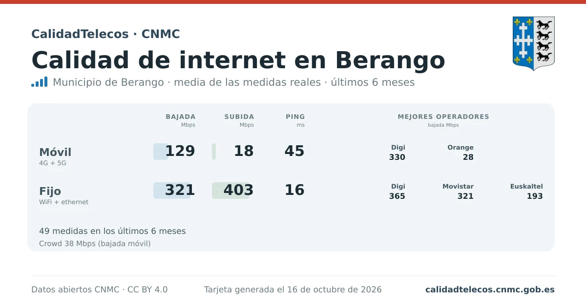 Tarjeta de calidad de internet en Berango: media de bajada, subida y ping en móvil, WiFi y navegador, con los mejores operadores, a partir de las medidas reales del test de velocidad de la CNMC