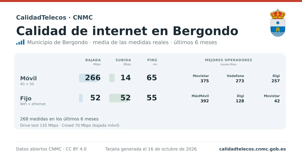 Tarjeta de calidad de internet en Bergondo: media de bajada, subida y ping en móvil, WiFi y navegador, con los mejores operadores, a partir de las medidas reales del test de velocidad de la CNMC