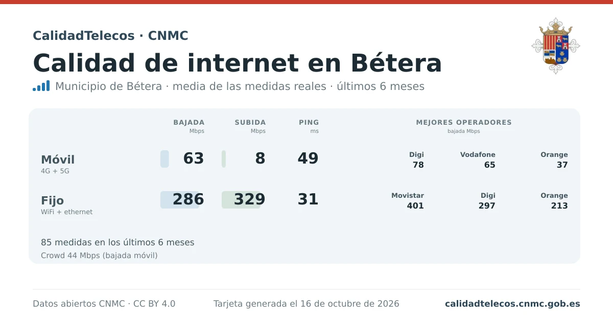 Tarjeta de calidad de internet en Bétera: media de bajada, subida y ping en móvil, WiFi y navegador, con los mejores operadores, a partir de las medidas reales del test de velocidad de la CNMC
