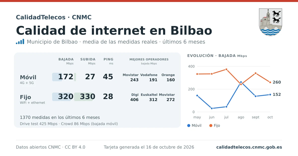 Internet quality card for Bilbao: average download, upload and ping on mobile, WiFi and browser, with the best operators, from real CNMC speed test measurements