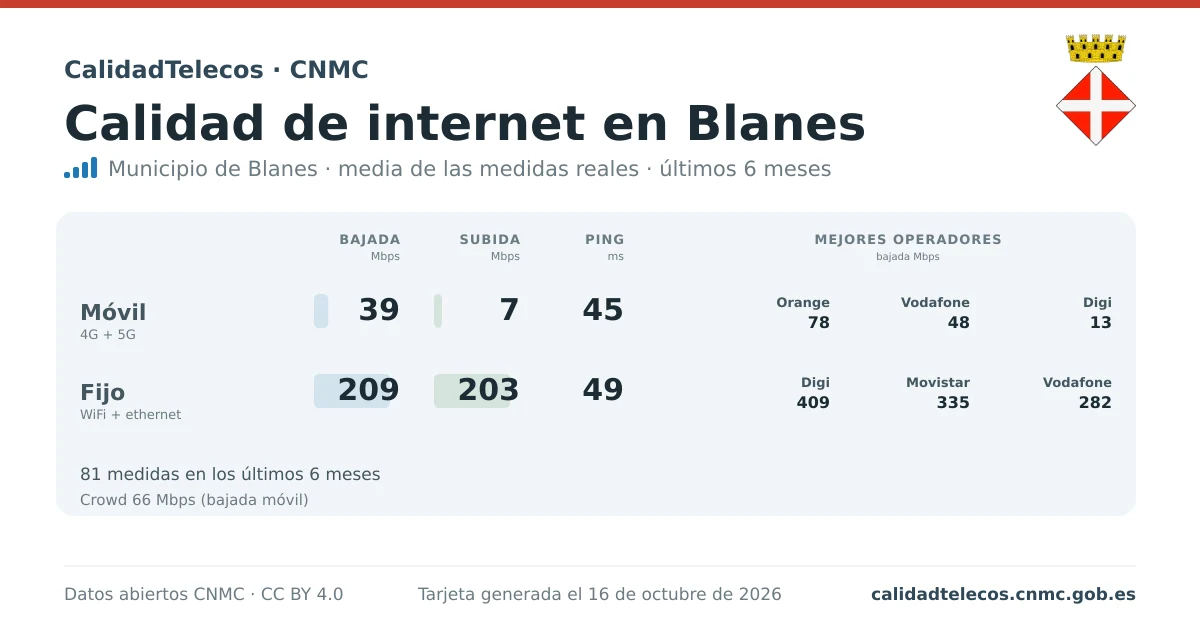 Internet quality card for Blanes: average download, upload and ping on mobile, WiFi and browser, with the best operators, from real CNMC speed test measurements