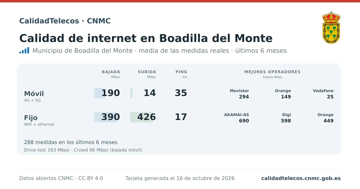 Tarjeta de calidad de internet en Boadilla del Monte: media de bajada, subida y ping en móvil, WiFi y navegador, con los mejores operadores, a partir de las medidas reales del test de velocidad de la CNMC