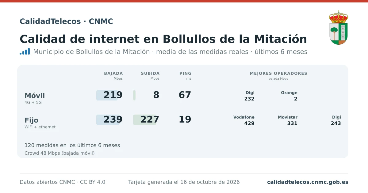 Internet quality card for Bollullos de la Mitación: average download, upload and ping on mobile, WiFi and browser, with the best operators, from real CNMC speed test measurements