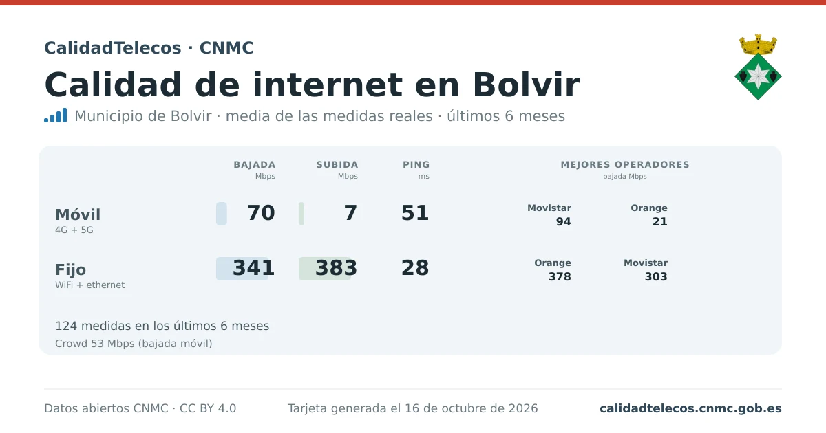 Tarjeta de calidad de internet en Bolvir: media de bajada, subida y ping en móvil, WiFi y navegador, con los mejores operadores, a partir de las medidas reales del test de velocidad de la CNMC