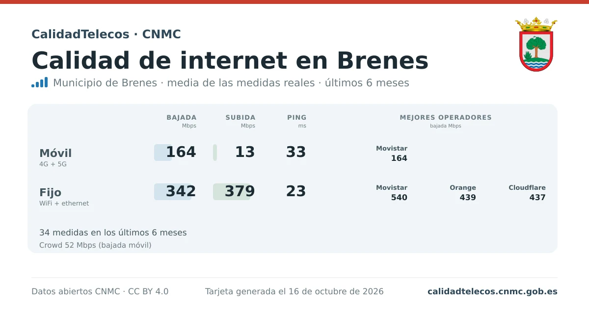 Internet quality card for Brenes: average download, upload and ping on mobile, WiFi and browser, with the best operators, from real CNMC speed test measurements