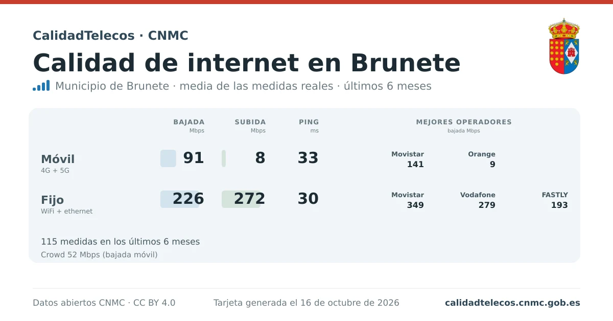 Internet quality card for Brunete: average download, upload and ping on mobile, WiFi and browser, with the best operators, from real CNMC speed test measurements