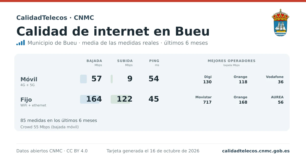 Internet quality card for Bueu: average download, upload and ping on mobile, WiFi and browser, with the best operators, from real CNMC speed test measurements