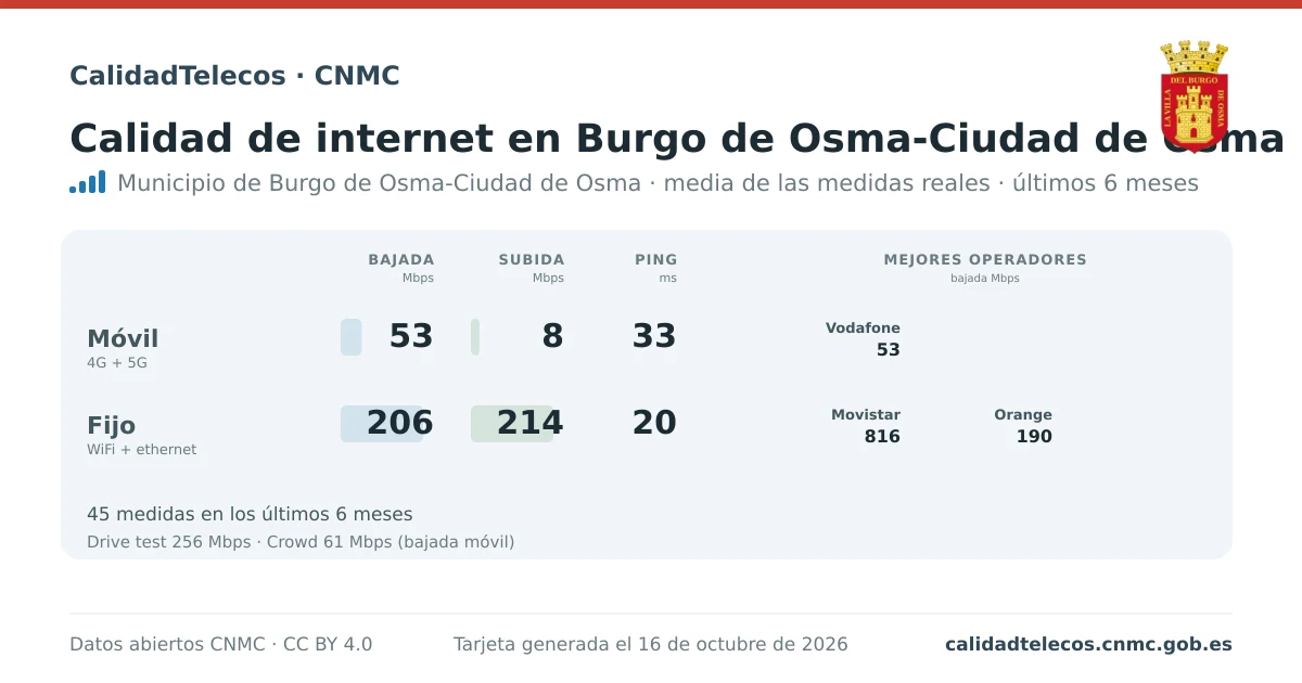 Internet quality card for Burgo de Osma-Ciudad de Osma: average download, upload and ping on mobile, WiFi and browser, with the best operators, from real CNMC speed test measurements