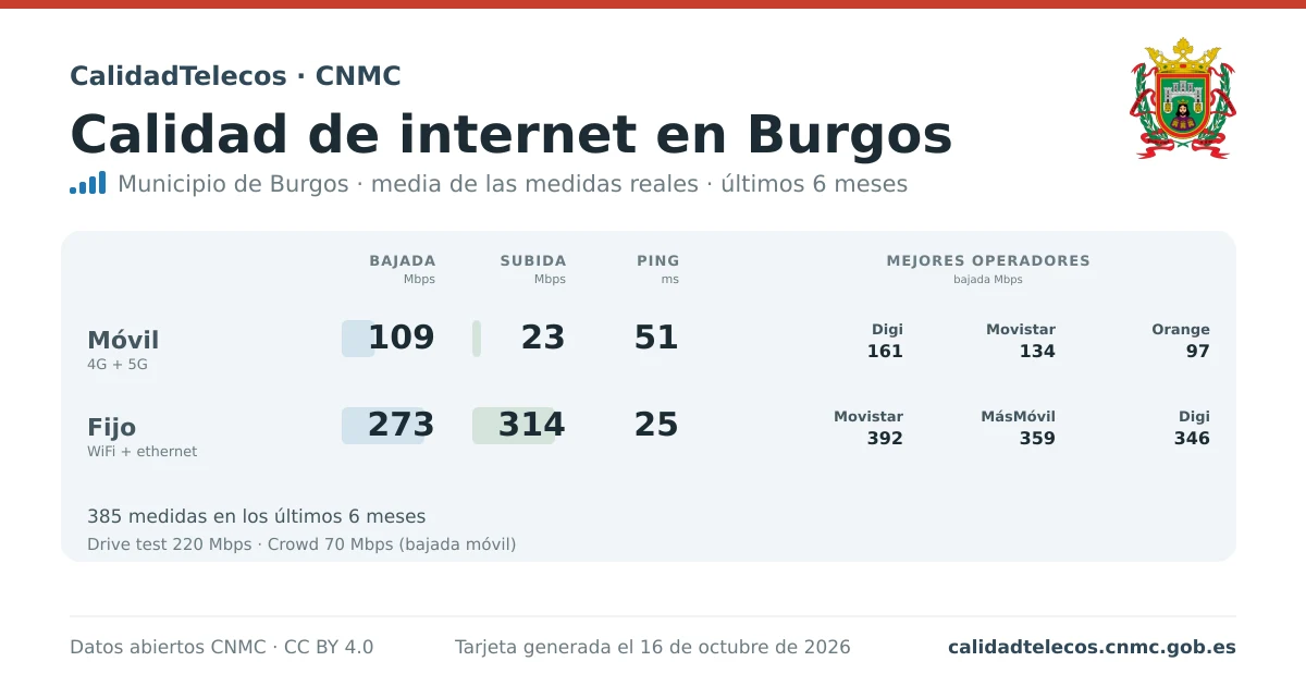 Internet quality card for Burgos: average download, upload and ping on mobile, WiFi and browser, with the best operators, from real CNMC speed test measurements