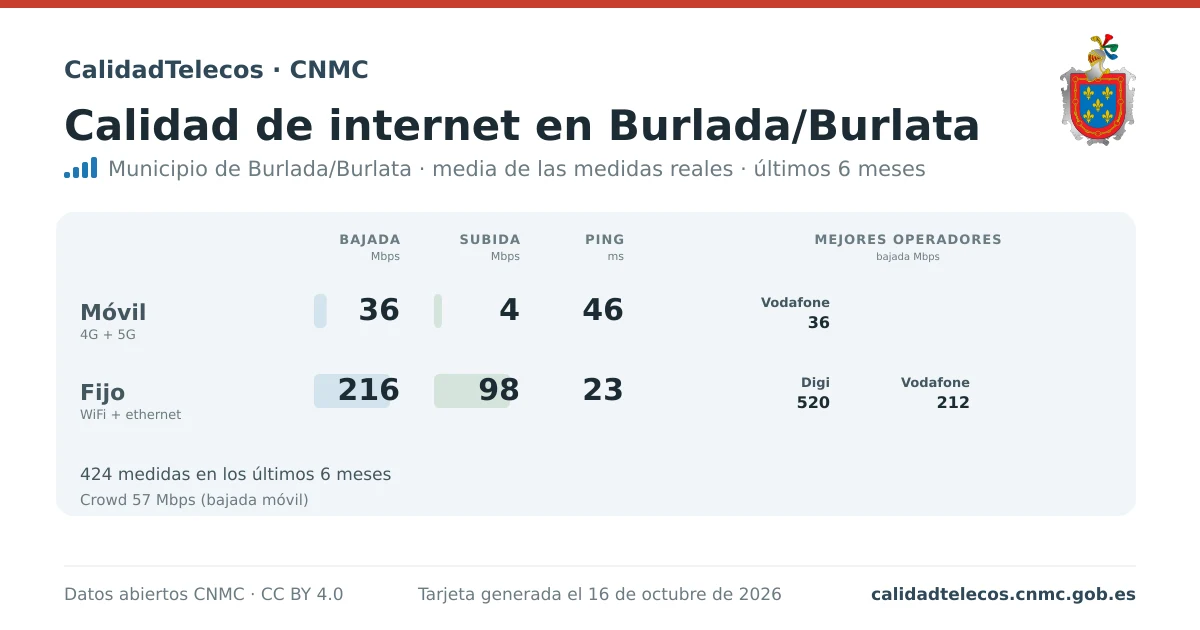 Internet quality card for Burlada/Burlata: average download, upload and ping on mobile, WiFi and browser, with the best operators, from real CNMC speed test measurements