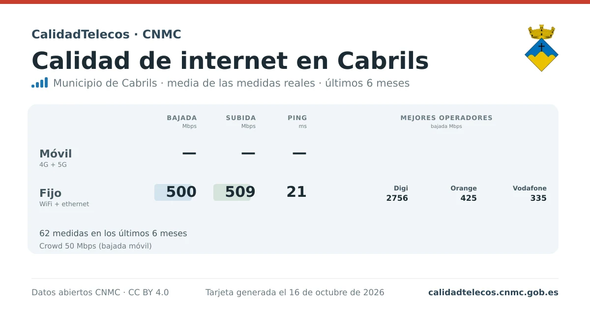 Internet quality card for Cabrils: average download, upload and ping on mobile, WiFi and browser, with the best operators, from real CNMC speed test measurements