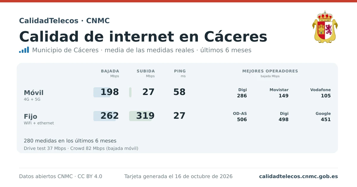 Internet quality card for Cáceres: average download, upload and ping on mobile, WiFi and browser, with the best operators, from real CNMC speed test measurements