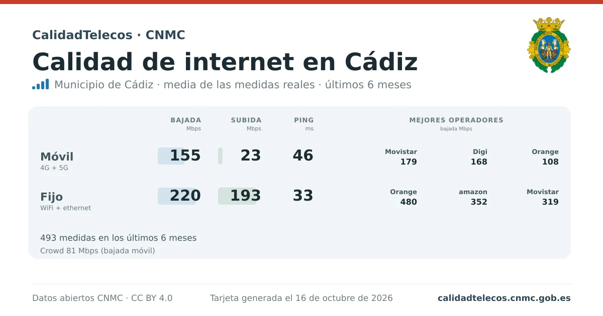 Internet quality card for Cádiz: average download, upload and ping on mobile, WiFi and browser, with the best operators, from real CNMC speed test measurements