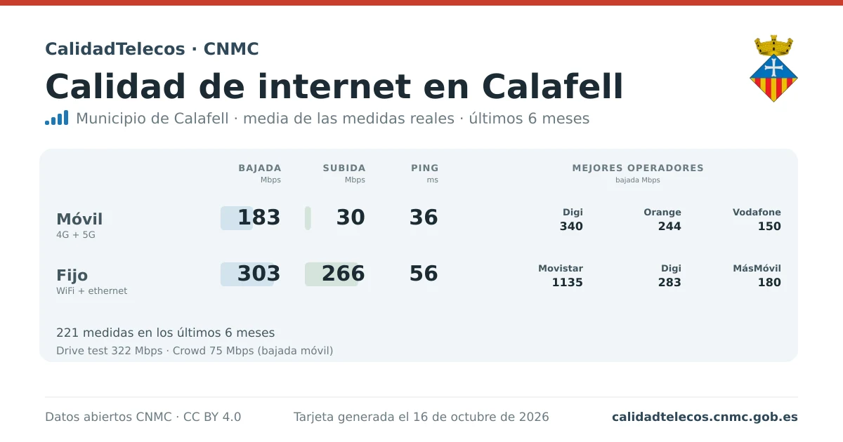 Internet quality card for Calafell: average download, upload and ping on mobile, WiFi and browser, with the best operators, from real CNMC speed test measurements