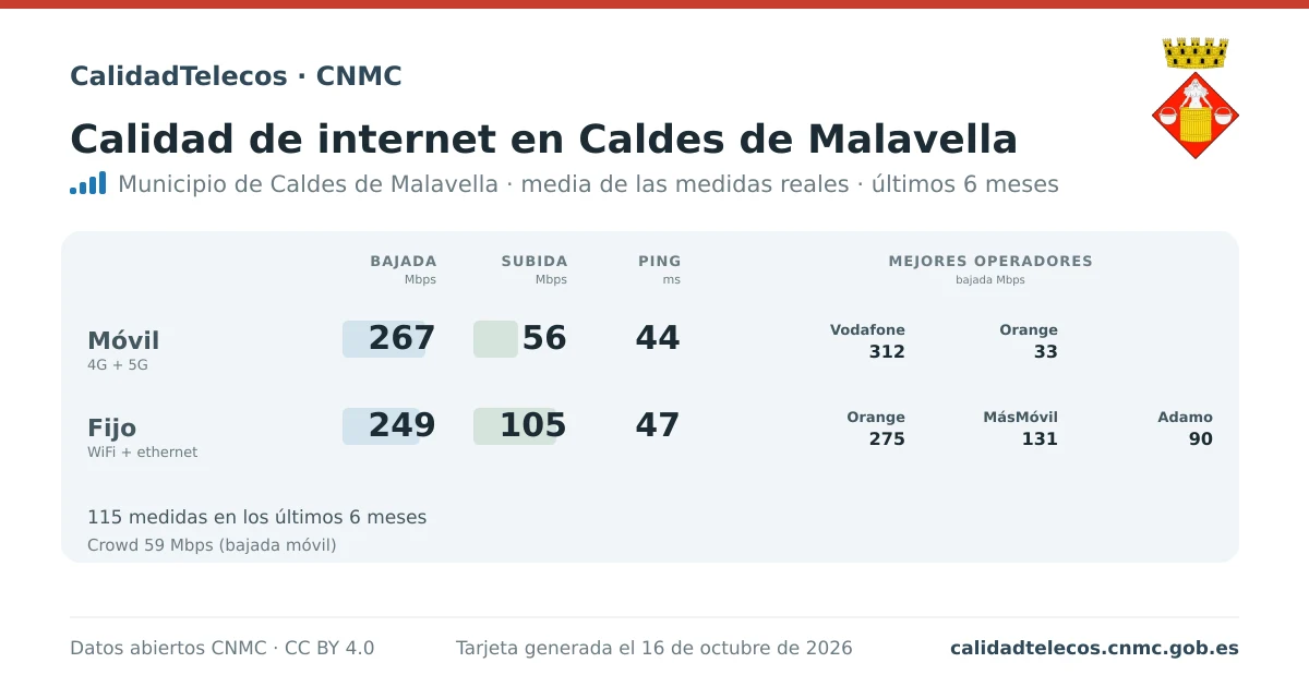Internet quality card for Caldes de Malavella: average download, upload and ping on mobile, WiFi and browser, with the best operators, from real CNMC speed test measurements