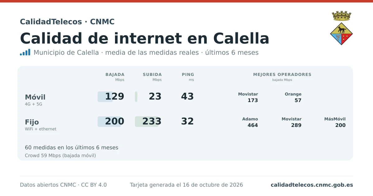 Internet quality card for Calella: average download, upload and ping on mobile, WiFi and browser, with the best operators, from real CNMC speed test measurements