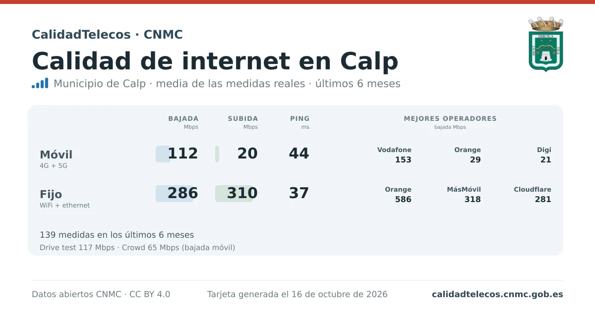 Tarjeta de calidad de internet en Calp: media de bajada, subida y ping en móvil, WiFi y navegador, con los mejores operadores, a partir de las medidas reales del test de velocidad de la CNMC