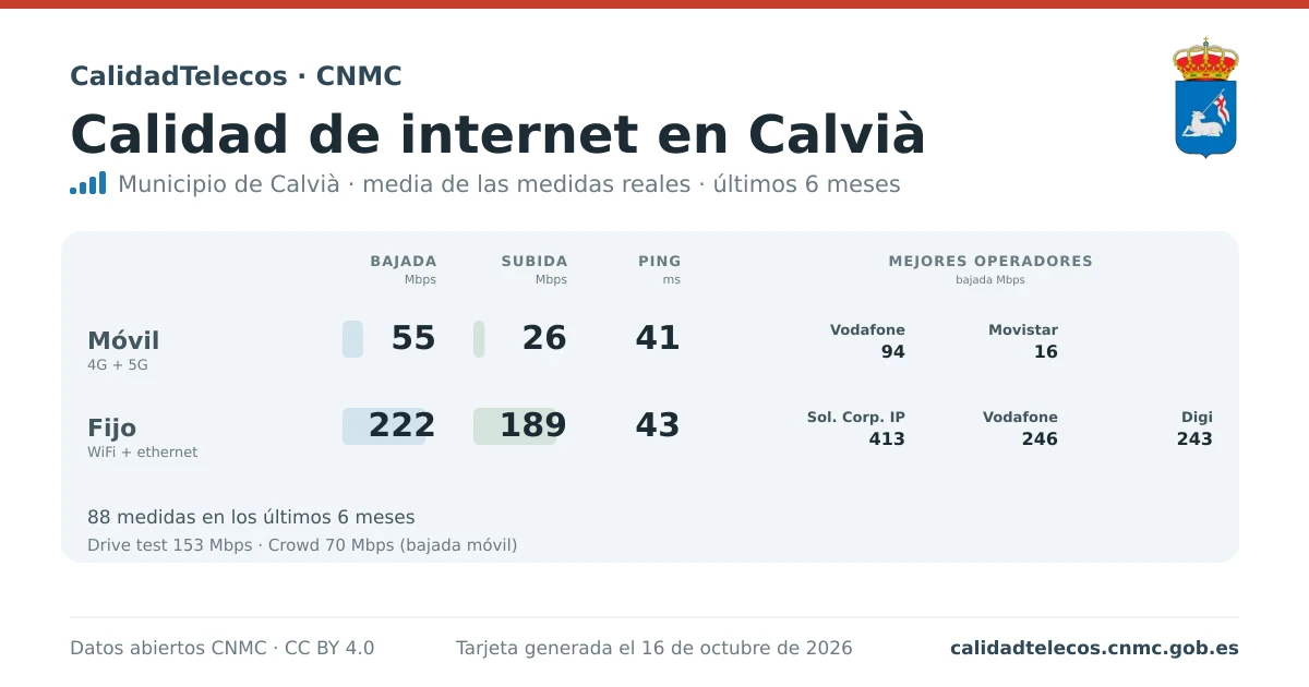 Internet quality card for Calvià: average download, upload and ping on mobile, WiFi and browser, with the best operators, from real CNMC speed test measurements