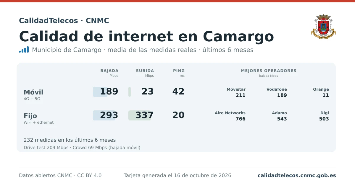 Internet quality card for Camargo: average download, upload and ping on mobile, WiFi and browser, with the best operators, from real CNMC speed test measurements