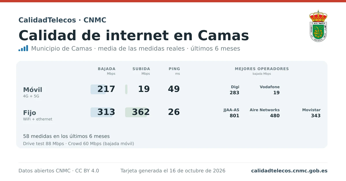 Tarjeta de calidad de internet en Camas: media de bajada, subida y ping en móvil, WiFi y navegador, con los mejores operadores, a partir de las medidas reales del test de velocidad de la CNMC